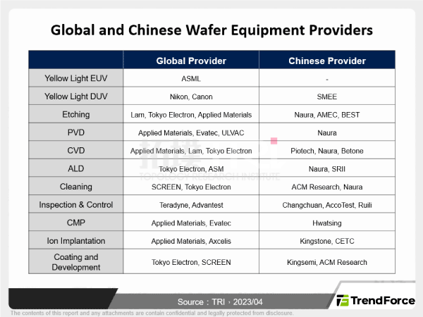 An Overview of China’s Semiconductor Industry through the Perspective of Wafer Equipment