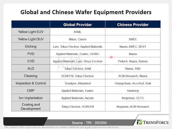 An Overview of China’s Semiconductor Industry through the Perspective of Wafer Equipment