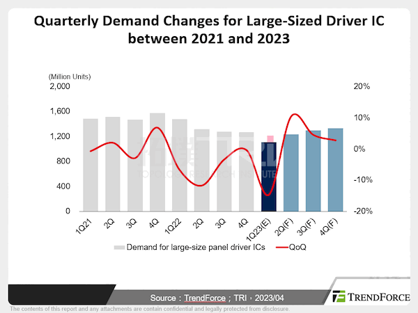 A Breakdown of Supply and Demand for Display Driver ICs in 2023