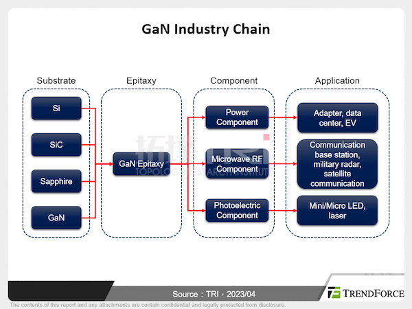 The Current Status of the Global GaN Industry