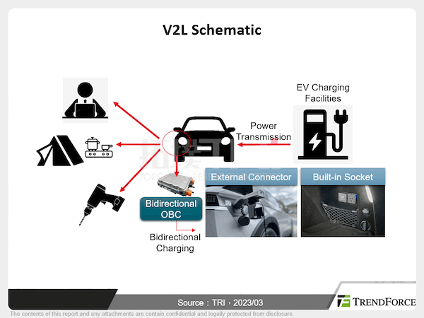The Development of Bidirectional Charging for Evs