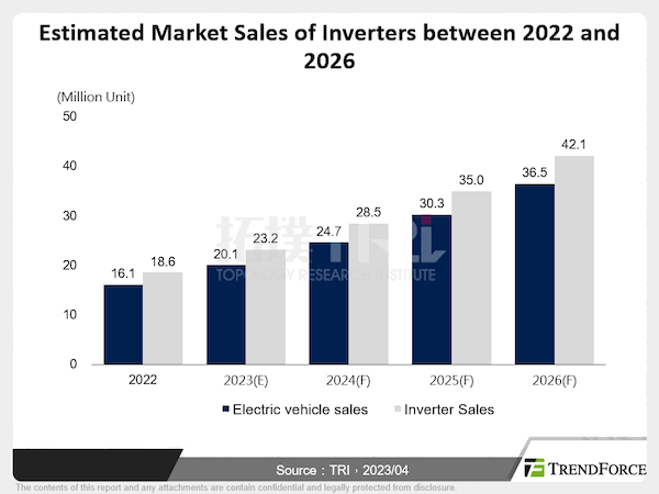 EV Inverter Market Analysis (Presentation)