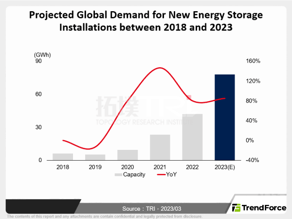 Global Forecast for Energy Storage Demand