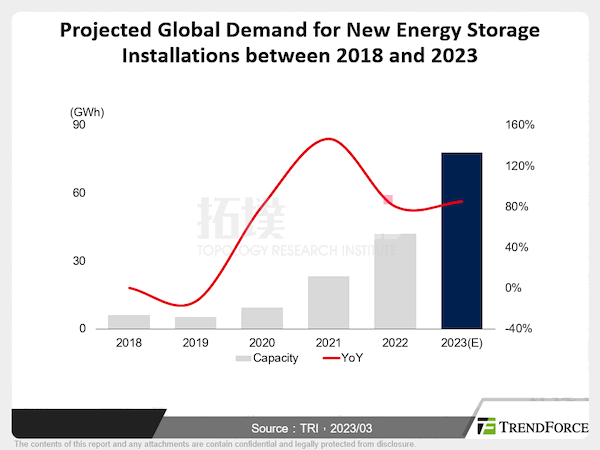 Global Forecast for Energy Storage Demand