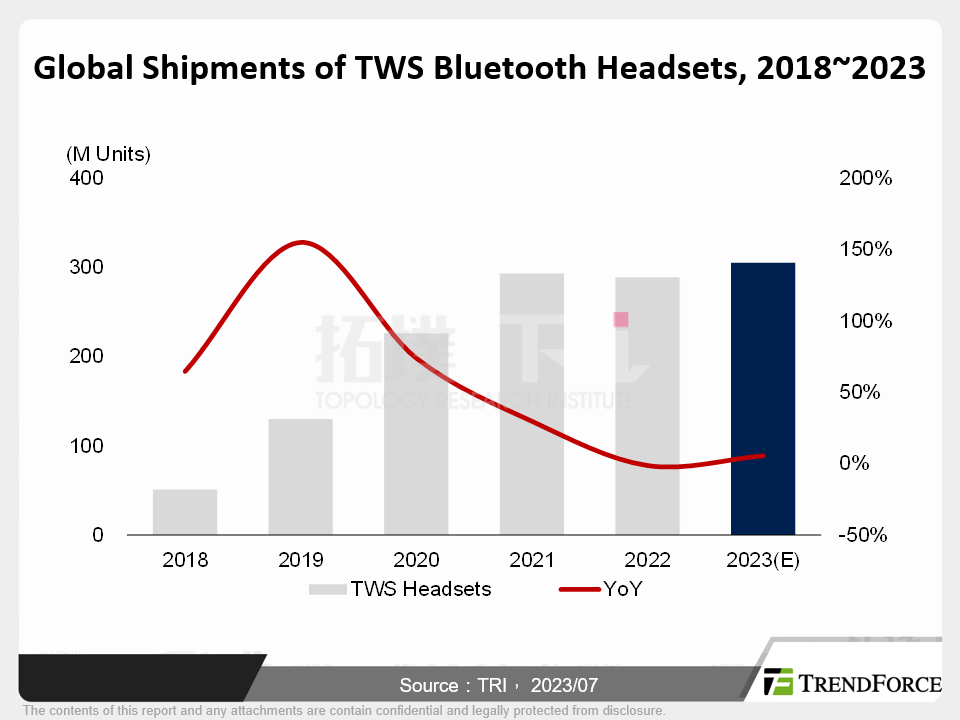 Trends in the Development of the Market for TWS Bluetooth Headsets and Related Chips