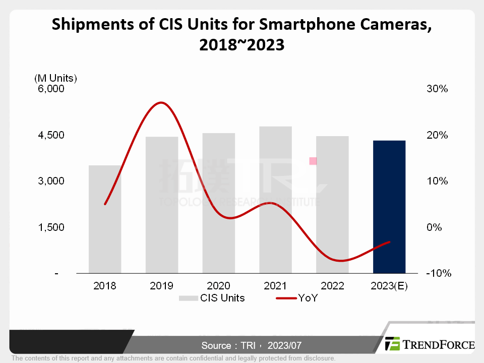 “New Vision” for Smartphone Camera – An Analysis on the Development of CMOS Image Sensors