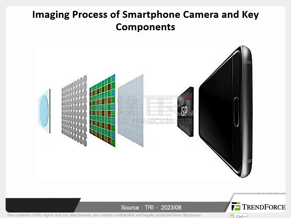 Development of Image Signal Processors and Computational Photography and Progress in Overcoming Physical Limitations of Smartphone Cameras
