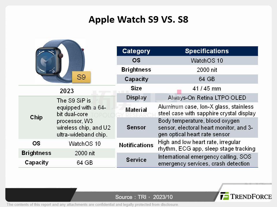 2023 Smartwatch Market Insights: Strategies Unveiled at Apple Watch Launch
